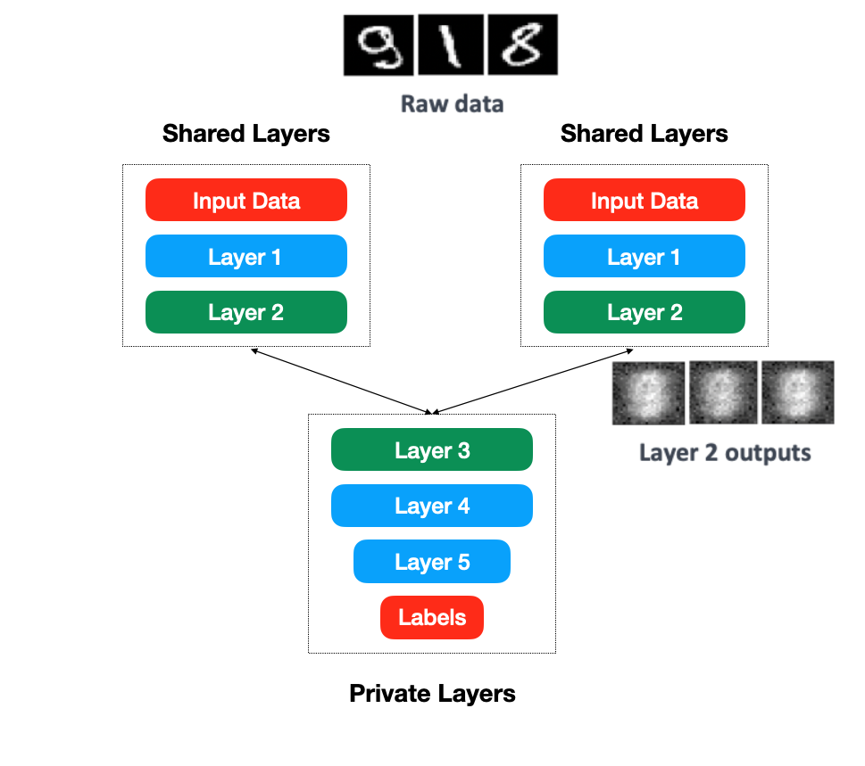 Split Learning