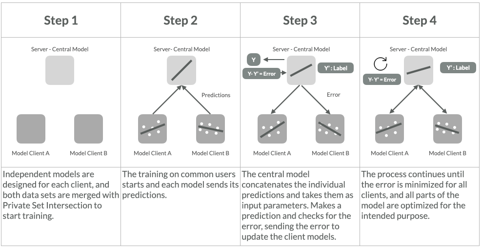 Vertical Federated Learning diagram